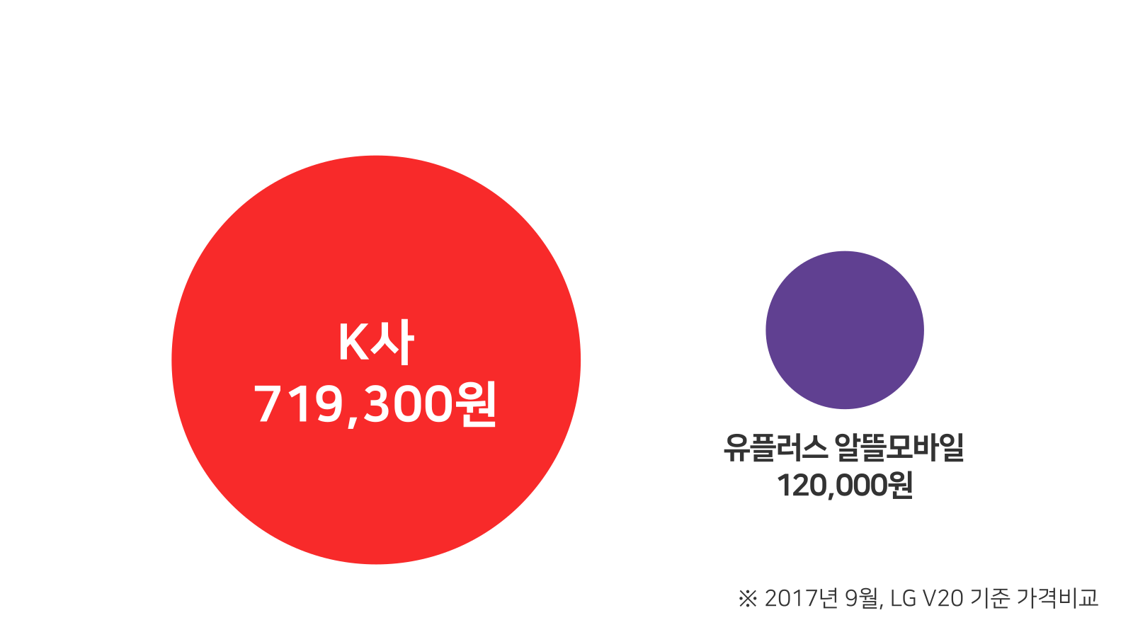 K사와 유플러스 알뜰모바일의 가격 비교. 2017년 9월 LG V20 기준, K사 719,300원, 유플러스 알뜰모바일 120,000원.